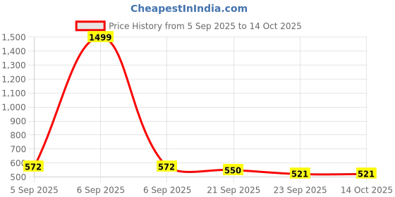 myntra.com LADOO'S Women Embellished Open Toe T-Strap Flats ladoo's Price History Graph from 5 Sep 2025 to 14 Oct 2025