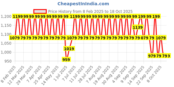 myntra.com Lador ACV Vinegar Shampoo - 150 ml lador Price History Graph from 8 Feb 2025 to 18 Oct 2025