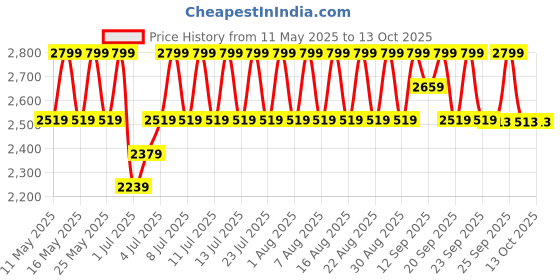 myntra.com Lador ACV Vinegar Shampoo for Shine & Softness - 430ml lador Price History Graph from 11 May 2025 to 13 Oct 2025