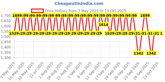 myntra.com Lador Anti Dandruff Shampoo With Climbazole - 530 ml lador Price History Graph from 3 May 2025 to 13 Oct 2025