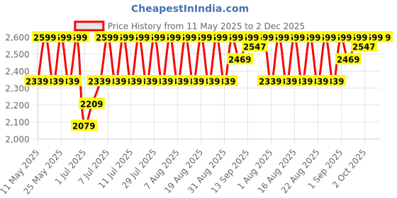 myntra.com Lador Damage Protector Acid Conditioner - 900 ml lador Price History Graph from 11 May 2025 to 1 Dec 2025