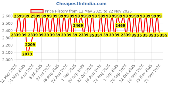 myntra.com Lador Damage Protector Acid Shampoo - 600ml lador Price History Graph from 12 May 2025 to 22 Nov 2025