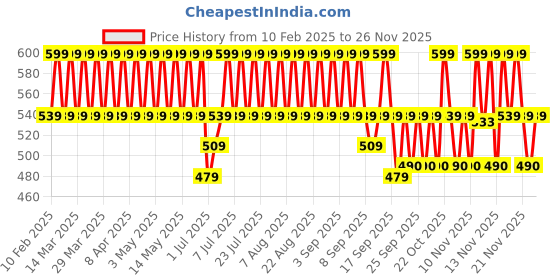myntra.com Lador Damage Protector Acid Shampoo with Argania Spinosa Kernal Oil - 150ml lador Price History Graph from 10 Feb 2025 to 25 Nov 2025