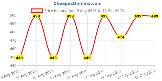 myntra.com Lador Dermatical Shampoo Brush lador Price History Graph from 9 Aug 2025 to 11 Oct 2025