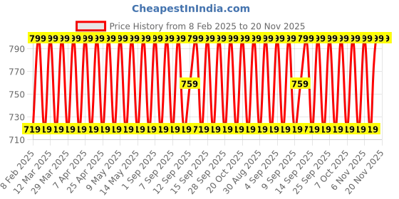 myntra.com Lador Hydro LPP Treatment Conditioner - 150ml lador Price History Graph from 8 Feb 2025 to 20 Nov 2025