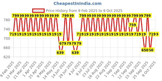 myntra.com Lador Keratin LPP Shampoo - 150 ml lador Price History Graph from 9 Feb 2025 to 8 Oct 2025