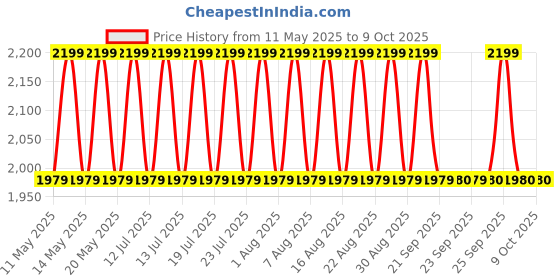 myntra.com Lador Keratin LPP Shampoo with Wheat & Soy Protein - 530 ml lador Price History Graph from 11 May 2025 to 9 Oct 2025