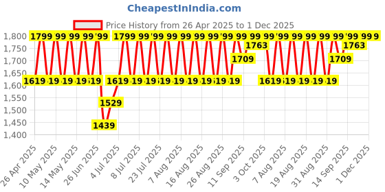 myntra.com lador La'dor Newplex Balancing Conditioner - 530 ml lador Price History Graph from 26 Apr 2025 to 1 Dec 2025