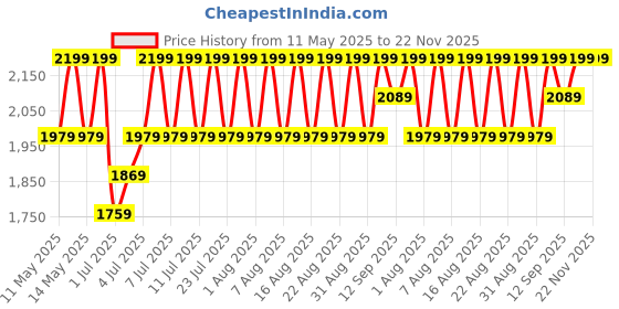 myntra.com Lador Moisture Balancing Conditioner - 530ml lador Price History Graph from 11 May 2025 to 22 Nov 2025