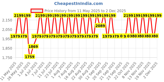 myntra.com Lador Moisture Balancing Shampoo - 530 ml lador Price History Graph from 11 May 2025 to 2 Dec 2025