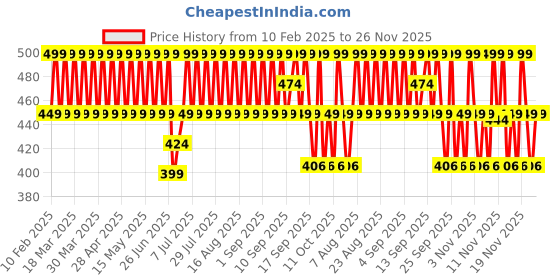 myntra.com Lador Moisture Balancing Shampoo for Dry & Damaged Hair - 100 ml lador Price History Graph from 10 Feb 2025 to 25 Nov 2025