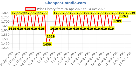 myntra.com lador La'dor Newplex Balancing Conditioner - 530 ml lador Price History Graph from 26 Apr 2025 to 13 Oct 2025
