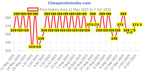myntra.com Lador Scalp Scaling Spa - 15 g lador Price History Graph from 11 May 2025 to 7 Oct 2025