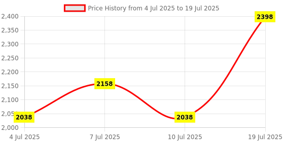 myntra.com Lador Set of 2 ACV Vinegar Shampoo - 150ml & Conditioner - 150ml lador Price History Graph from 4 Jul 2025 to 10 Jul 2025