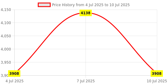 myntra.com Lador Set of 2 Hair Conditioners - Wonder Tear 250ml & Wonder Balm 200ml lador Price History Graph from 4 Jul 2025 to 10 Jul 2025