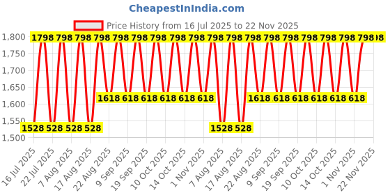 myntra.com Lador Set of Perfect Hair Fill-Up Water 13ml & Wonder Bubble Moisture Bomb Shampoo 250ml lador Price History Graph from 16 Jul 2025 to 22 Nov 2025