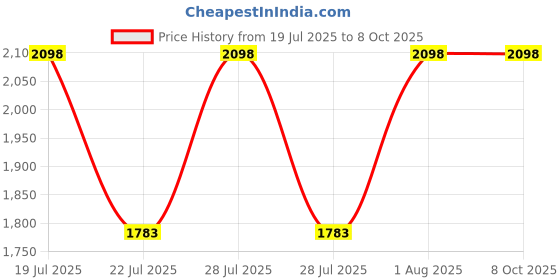 myntra.com Lador Set of Tea Tree Scalp Clinic Hair Pack 200ml & Scalp Scaling Spa 15g lador Price History Graph from 19 Jul 2025 to 8 Oct 2025