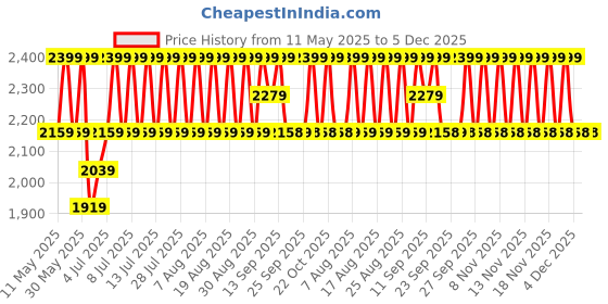 myntra.com Lador TripleX 3 Natural pH 6.0 Shampoo - 530ml lador Price History Graph from 11 May 2025 to 5 Dec 2025