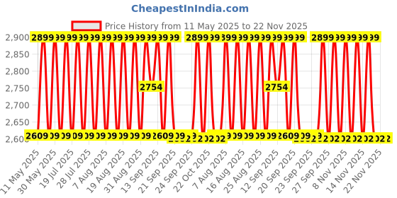 myntra.com Lador Wonder Bubble Shampoo With Peptides - 600ml lador Price History Graph from 11 May 2025 to 21 Nov 2025