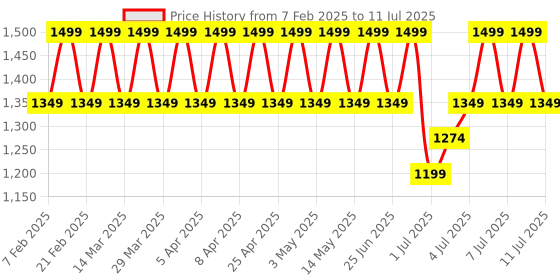 myntra.com Lador Wonder Bubble Volume & Deep Hydration Shampoo - 250ml lador Price History Graph from 7 Feb 2025 to 11 Jul 2025