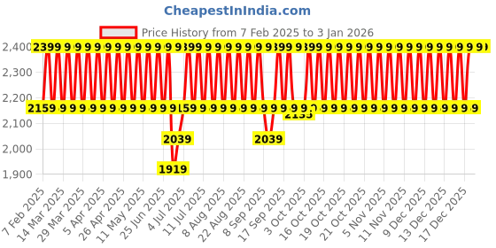 myntra.com Lador Wonder Tear Moisture Bonding Clinic Treatment Hair Conditioner - 250ml lador Price History Graph from 7 Feb 2025 to 30 Dec 2025