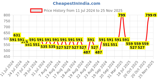 myntra.com LAdore Boys Black Printed Round Neck T-shirt ladore Price History Graph from 11 Jul 2024 to 24 Nov 2025
