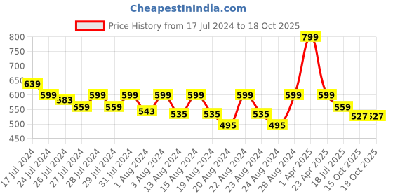 myntra.com LAdore Boys Black Printed Round Neck T-shirt ladore Price History Graph from 17 Jul 2024 to 18 Oct 2025
