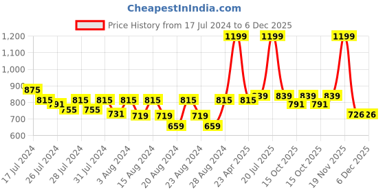 myntra.com LAdore Boys Blue & White Printed T-shirt ladore Price History Graph from 17 Jul 2024 to 4 Dec 2025