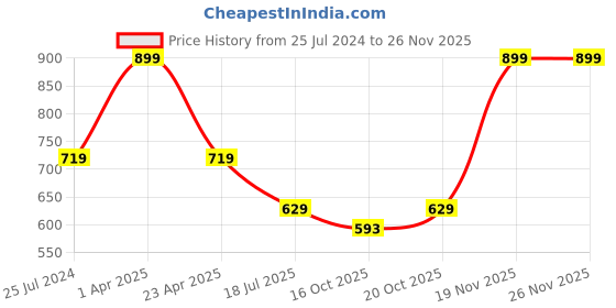 myntra.com LAdore Boys Blue Printed Round Neck T-shirt ladore Price History Graph from 25 Jul 2024 to 25 Nov 2025