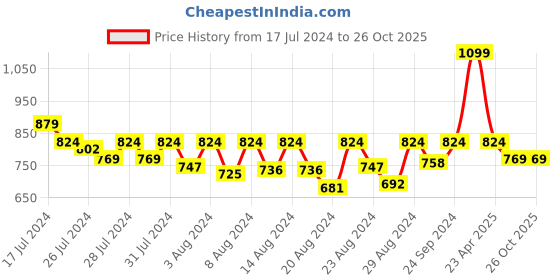 myntra.com LAdore Boys Blue Striped Polo Collar Pure Cotton T-shirt ladore Price History Graph from 17 Jul 2024 to 26 Oct 2025