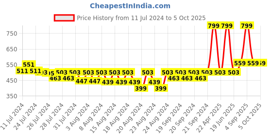 myntra.com LAdore Boys Camel Brown Printed Round Neck T-shirt ladore Price History Graph from 11 Jul 2024 to 4 Oct 2025
