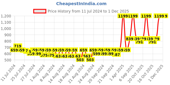 myntra.com LAdore Boys Green Printed Polo Collar T-shirt ladore Price History Graph from 11 Jul 2024 to 1 Dec 2025