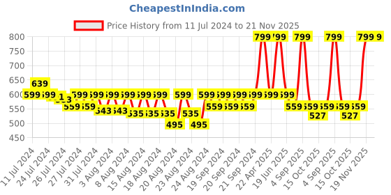 myntra.com LAdore Boys Green Printed Round Neck T-shirt ladore Price History Graph from 11 Jul 2024 to 21 Nov 2025