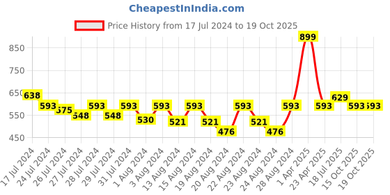 myntra.com LAdore Boys Grey Melange Printed Round Neck T-shirt ladore Price History Graph from 17 Jul 2024 to 18 Oct 2025