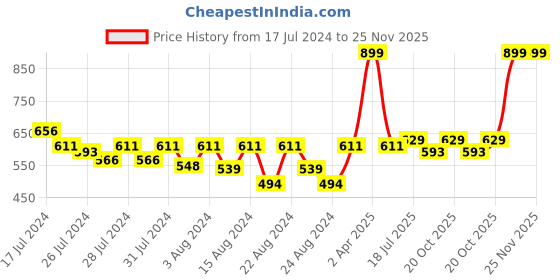 myntra.com LAdore Boys Grey Melange Printed Round Neck T-shirt ladore Price History Graph from 17 Jul 2024 to 24 Nov 2025