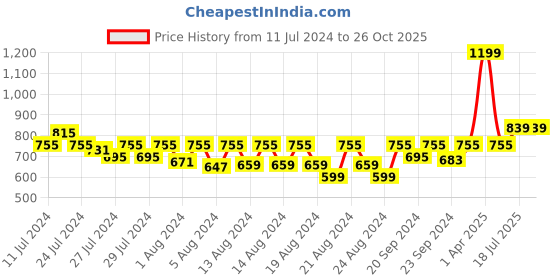 myntra.com LAdore Boys Grey Printed Polo Collar T-shirt ladore Price History Graph from 11 Jul 2024 to 26 Oct 2025