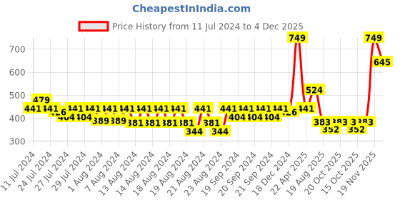 myntra.com LAdore Boys Grey Printed Round Neck Pure Cotton T-shirt ladore Price History Graph from 11 Jul 2024 to 4 Dec 2025
