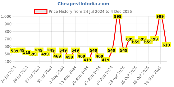 myntra.com LAdore Boys Grey  Red Colourblocked Round Neck Mercerized Pure Cotton T-shirt ladore Price History Graph from 24 Jul 2024 to 4 Dec 2025