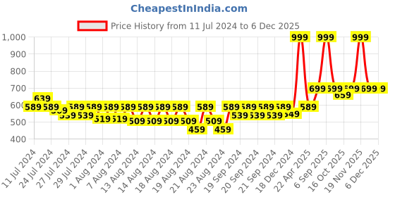 myntra.com LAdore Boys Grey Solid Polo Collar T-shirt ladore Price History Graph from 11 Jul 2024 to 5 Dec 2025