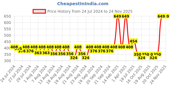 myntra.com LAdore Boys Maroon & Cream-Coloured Striped Round Neck T-shirt ladore Price History Graph from 24 Jul 2024 to 23 Nov 2025