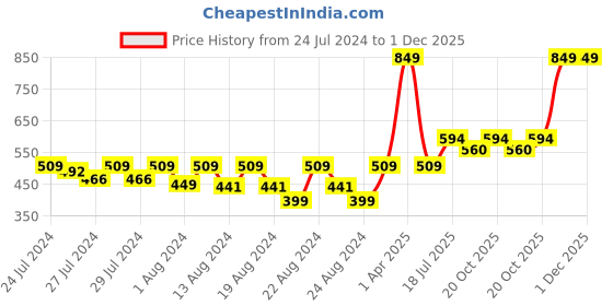 myntra.com LAdore Boys Mustard Printed Round Neck T-shirt ladore Price History Graph from 24 Jul 2024 to 30 Nov 2025