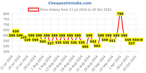 myntra.com LAdore Boys Navy Blue & White Colourblocked T-shirt ladore Price History Graph from 11 Jul 2024 to 20 Oct 2025