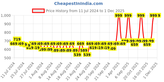 myntra.com LAdore Boys Navy Blue Printed Round Neck T-shirt ladore Price History Graph from 11 Jul 2024 to 1 Dec 2025