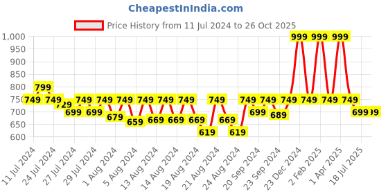 myntra.com LAdore Boys Off-White & Black Striped Round Neck T-shirt ladore Price History Graph from 11 Jul 2024 to 25 Oct 2025