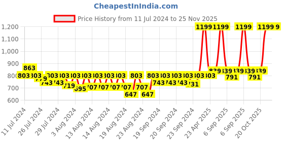 myntra.com LAdore Boys Off-White Self Design Polo Collar T-shirt ladore Price History Graph from 11 Jul 2024 to 24 Nov 2025