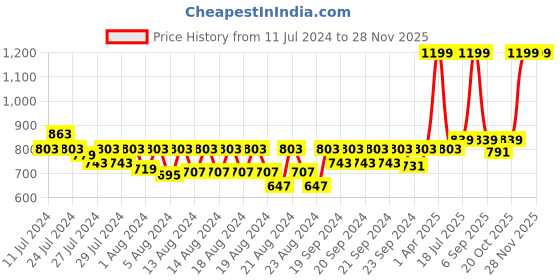 myntra.com LAdore Boys Orange & Red Solid Polo Collar T-shirt ladore Price History Graph from 11 Jul 2024 to 27 Nov 2025