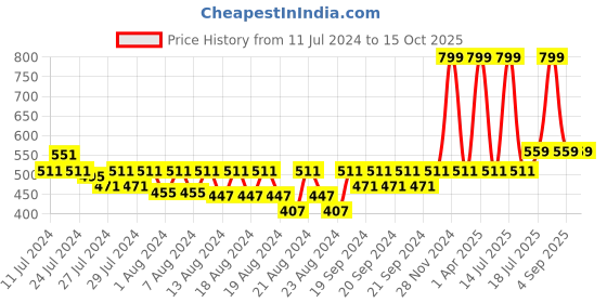 myntra.com LAdore Boys Peach-Coloured Printed Round Neck T-shirt ladore Price History Graph from 11 Jul 2024 to 15 Oct 2025