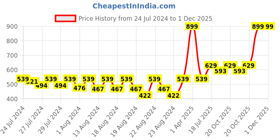 myntra.com LAdore Boys Purple and Red Striped Round Neck Pure Cotton T-shirt ladore Price History Graph from 24 Jul 2024 to 30 Nov 2025