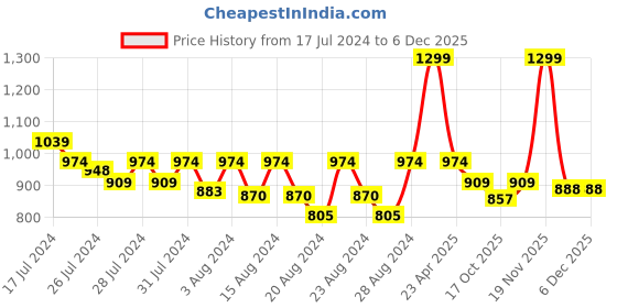 myntra.com LAdore Boys Red & Navy Blue Colourblocked Polo Collar Pure Cotton T-shirt ladore Price History Graph from 17 Jul 2024 to 5 Dec 2025