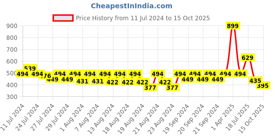 myntra.com LAdore Boys Red & White Striped Round Neck Supima T-shirt ladore Price History Graph from 11 Jul 2024 to 15 Oct 2025